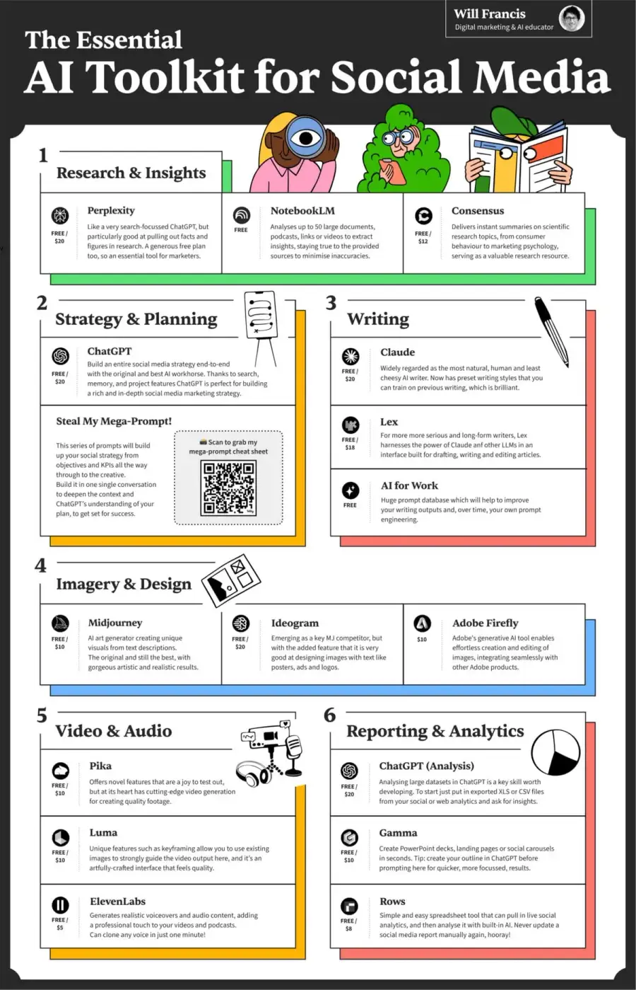 A cheat sheet showing the best AI tools for social media marketing, with an overview of what they do.